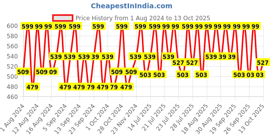 tatacliq.com The Derma Co 10% Niacinamide Face Serum - 30 ml the derma co Price History Graph from 1 Aug 2024 to 12 Oct 2025