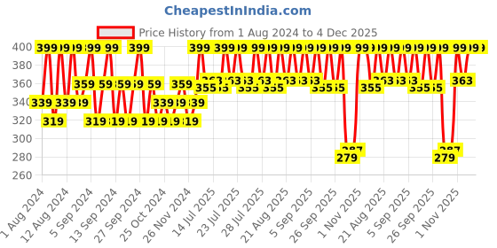 tatacliq.com The Derma Co 2% Niacinamide Hydrating BB Cream - 30 gm the derma co Price History Graph from 1 Aug 2024 to 4 Dec 2025