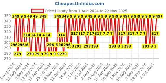 tatacliq.com The Derma Co 3% AHA-BHA Foaming Face Wash - 100 ml the derma co Price History Graph from 1 Aug 2024 to 22 Nov 2025
