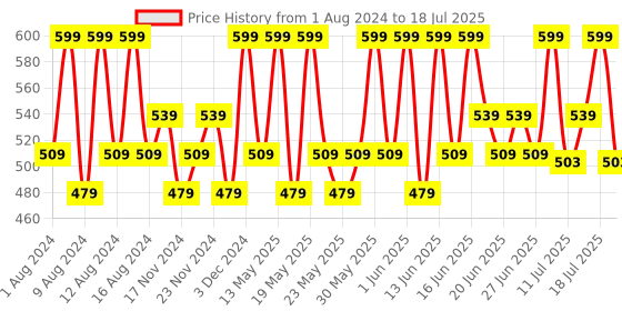 tatacliq.com The Derma Co Pore Minimizing Face Serum - 30 ml the derma co Price History Graph from 1 Aug 2024 to 14 Jul 2025