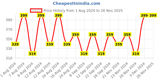 tatacliq.com The Derma Co Pore Minimizing Priming Sunscreen with SPF 50 PA+++ - 50 gm the derma co Price History Graph from 1 Aug 2024 to 25 Nov 2025
