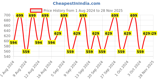 tatacliq.com The Derma Co Ultra Matte Sunscreen Gel with SPF 60 PA +++ - 50 gm the derma co Price History Graph from 1 Aug 2024 to 28 Nov 2025