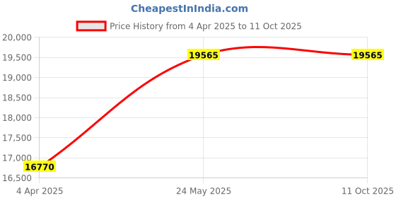 tatacliq.com The Electricianz ZZ-A1A/01 The Ammeter Swiss Design 4 Led Nightlight Watch for Men the electricianz Price History Graph from 4 Apr 2025 to 11 Oct 2025