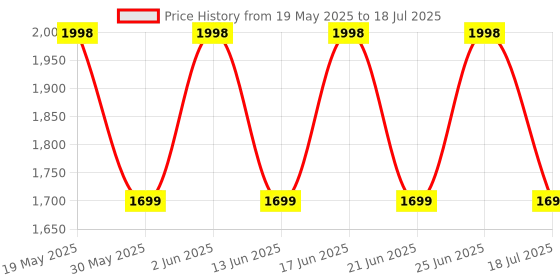 tatacliq.com The Face Shop 2 Step Cleanse & Hydrate Combo the face shop Price History Graph from 19 May 2025 to 25 Jun 2025