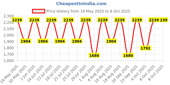 tatacliq.com The Face Shop 2 Step Collagen Anti Ageing Combo the face shop Price History Graph from 19 May 2025 to 8 Oct 2025