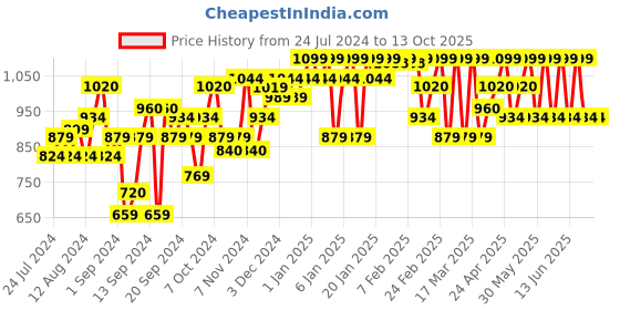 tatacliq.com The Face Shop All Clear Micellar All-In-One Cleansing Foam with Hyaluronic Acid, AHA & PHA - 150 ml the face shop Price History Graph from 24 Jul 2024 to 13 Oct 2025