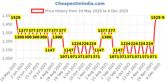 tatacliq.com The Face Shop Alltimate Hyaluronic Squalane 1% Cream - 50 ml the face shop Price History Graph from 19 May 2025 to 4 Dec 2025