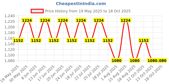 tatacliq.com The Face Shop Alltimate Multi Vita 10% Serum - 30 ml the face shop Price History Graph from 19 May 2025 to 17 Oct 2025