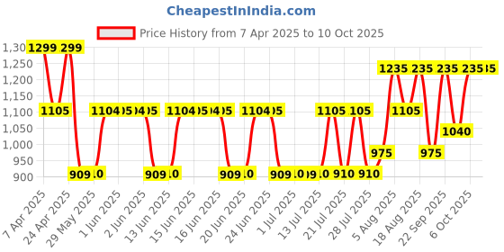 tatacliq.com The Face Shop Alltimate Pha Toner - 200 ml the face shop Price History Graph from 7 Apr 2025 to 10 Oct 2025