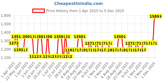 tatacliq.com The Face Shop Alltimate Vegan Mucin Peptide 8 Serum - 30 ml the face shop Price History Graph from 1 Apr 2025 to 4 Dec 2025