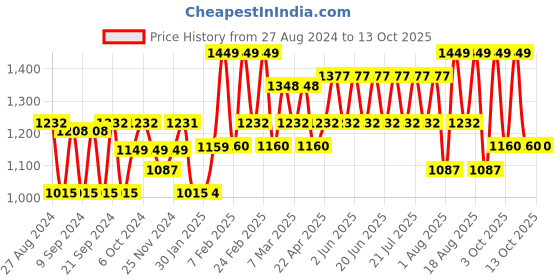 tatacliq.com The Face Shop Chia Seed Advanced Hydro Cream - 25 ml the face shop Price History Graph from 27 Aug 2024 to 12 Oct 2025