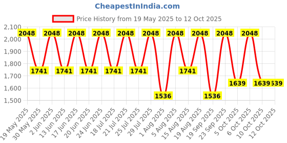 tatacliq.com The Face Shop Double Moisture Combo the face shop Price History Graph from 19 May 2025 to 12 Oct 2025