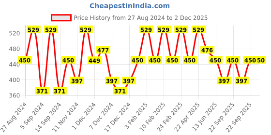 tatacliq.com The Face Shop Dr.Belmeur Clarifying After Spot Cover Patches - 20 Pcs the face shop Price History Graph from 27 Aug 2024 to 2 Dec 2025