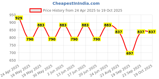 tatacliq.com The Face Shop Dr.Belmeur Clarifying After Spot Cover Patches - 20 Pcs the face shop Price History Graph from 24 Apr 2025 to 18 Oct 2025