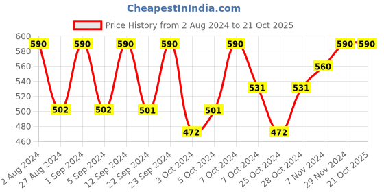 tatacliq.com The Face Shop Herb Day 365 Cleansing Foam Lemon - 170 ml the face shop Price History Graph from 2 Aug 2024 to 19 Oct 2025
