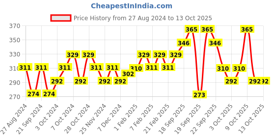 tatacliq.com The Face Shop Herb Day 365 Master Blending Foaming Cleanser - 100 ml the face shop Price History Graph from 27 Aug 2024 to 13 Oct 2025