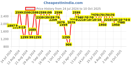 tatacliq.com The Face Shop Hydro Cream with Vitamin B12 & Chia Seeds for 24Hr Intense Hydration - 50 ml the face shop Price History Graph from 24 Jul 2024 to 10 Oct 2025