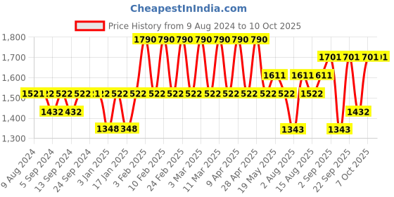 tatacliq.com The Face Shop Hydro Lotion with Vitamin B12 & Chia Seeds for 24Hr Hydration - 145 ml the face shop Price History Graph from 9 Aug 2024 to 10 Oct 2025