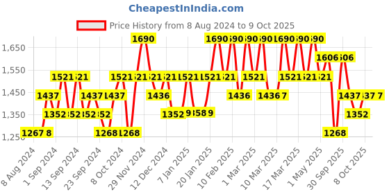 tatacliq.com The Face Shop Hydro Mist with Vitamin B12 & Chia Seeds for 24Hr Hydration - 165 ml the face shop Price History Graph from 8 Aug 2024 to 9 Oct 2025
