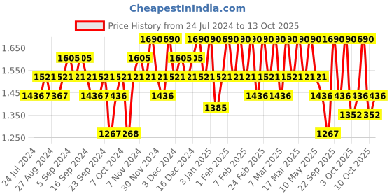 tatacliq.com The Face Shop Hydro Toner with Vitamin B12 & Chia Seeds for 24Hr Hydration - 160 ml the face shop Price History Graph from 24 Jul 2024 to 13 Oct 2025