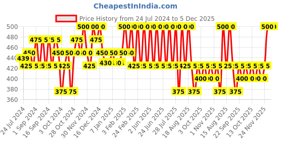 tatacliq.com The Face Shop Jeju Aloe Fresh Soothing Foam Cleanser - 150 ml the face shop Price History Graph from 24 Jul 2024 to 5 Dec 2025