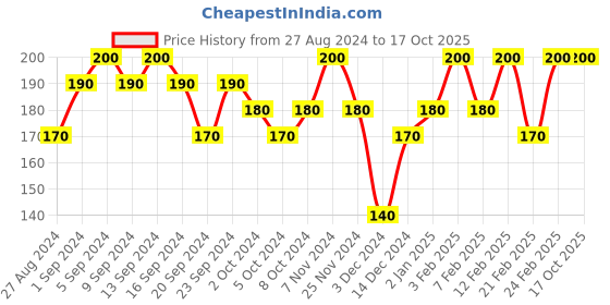 tatacliq.com The Face Shop Jeju Volcanic Lava 3 Step Impurity Removing Nose Strip Kit - 3 Strips the face shop Price History Graph from 27 Aug 2024 to 16 Oct 2025