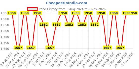 tatacliq.com The Face Shop Mango Seed Moisturizing Toner - 160 ml the face shop Price History Graph from 3 Aug 2024 to 4 Nov 2025