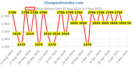 tatacliq.com The Face Shop Mango Seed Radiant Moisturizing Oil - 40 ml the face shop Price History Graph from 12 Aug 2024 to 4 Nov 2025