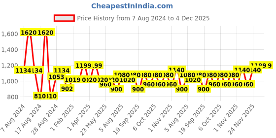 tatacliq.com The Face Shop Natural Eco Super Active Sun Cream - 50 ml the face shop Price History Graph from 7 Aug 2024 to 4 Dec 2025