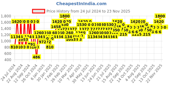 tatacliq.com The Face Shop No Shine Sun Primer SPF 50+ with 2% Zinc Oxide & Squalane - 50 ml the face shop Price History Graph from 24 Jul 2024 to 23 Nov 2025
