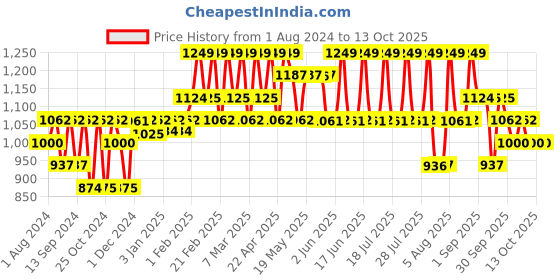 tatacliq.com The Face Shop Pomegranate & Collagen Volume Firming Cream - 50 ml the face shop Price History Graph from 1 Aug 2024 to 13 Oct 2025