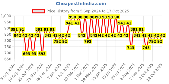 tatacliq.com The Face Shop Pomegranate & Collagen Volume Firming Serum - 30 ml the face shop Price History Graph from 5 Sep 2024 to 13 Oct 2025