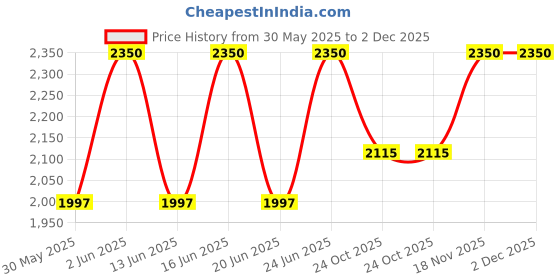 tatacliq.com The Face Shop Pomegranate & Collagen Volume Lifting Cream with 10% Marine Collagen - 100 ml the face shop Price History Graph from 30 May 2025 to 2 Dec 2025