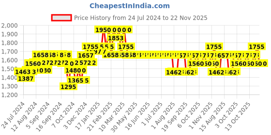 tatacliq.com The Face Shop Pomegranate & Collagen Volume Lifting Emulsion with 10% Marine Collagen - 140 ml the face shop Price History Graph from 24 Jul 2024 to 22 Nov 2025