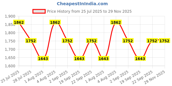tatacliq.com The Face Shop Pomegranate & Collagen Volume Lifting Eye Cream with Marine Collagen - 50 ml the face shop Price History Graph from 25 Jul 2025 to 29 Nov 2025