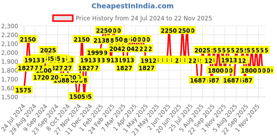 tatacliq.com The Face Shop Pomegranate & Collagen Volume Lifting Serum with Hyaluronic Acid - 80 ml the face shop Price History Graph from 24 Jul 2024 to 22 Nov 2025