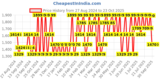 tatacliq.com The Face Shop Power Long-Lasting SPF 50+ Tinted Suncream for UV A & UV B - 5 gm the face shop Price History Graph from 27 Aug 2024 to 23 Oct 2025