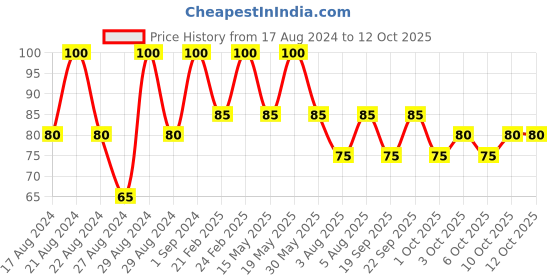 tatacliq.com The Face Shop Real Nature Avocado Face Mask - 1 Pc the face shop Price History Graph from 17 Aug 2024 to 12 Oct 2025