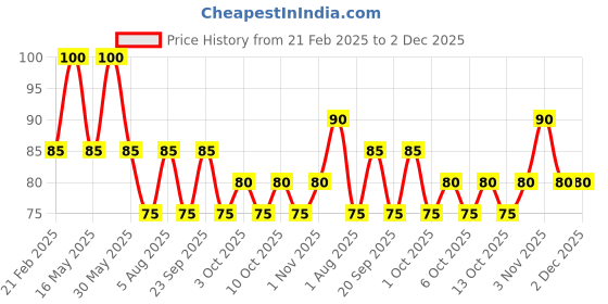 tatacliq.com The Face Shop Real Nature Blueberry Face Mask - 1 Pc the face shop Price History Graph from 21 Feb 2025 to 2 Dec 2025