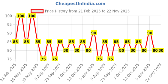 tatacliq.com The Face Shop Real Nature Green Tea Face Mask - 1 Pc the face shop Price History Graph from 21 Feb 2025 to 22 Nov 2025