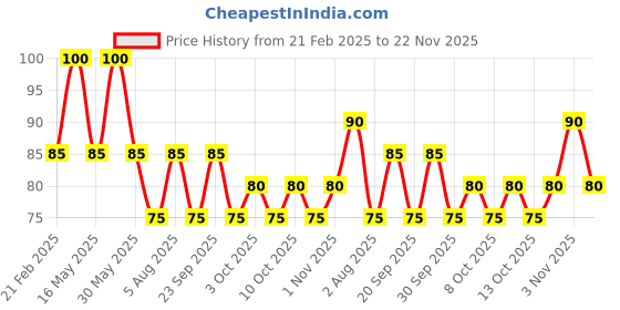 tatacliq.com The Face Shop Real Nature Lemon Face Mask - 1 Pc the face shop Price History Graph from 21 Feb 2025 to 22 Nov 2025