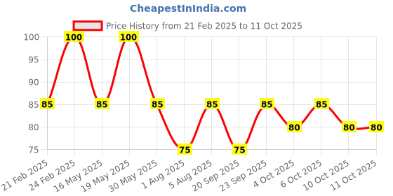 tatacliq.com The Face Shop Real Nature Red Ginseng Face Mask - 1 Pc the face shop Price History Graph from 21 Feb 2025 to 11 Oct 2025