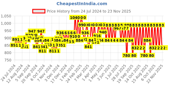 tatacliq.com The Face Shop Rice & Ceramide Moisturizing Cream for Brightening & Strengthening - 50 ml the face shop Price History Graph from 24 Jul 2024 to 22 Nov 2025