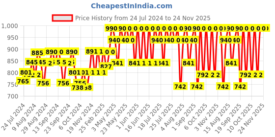 tatacliq.com The Face Shop Rice & Ceramide Moisturizing Emulsion - 150 ml the face shop Price History Graph from 24 Jul 2024 to 23 Nov 2025