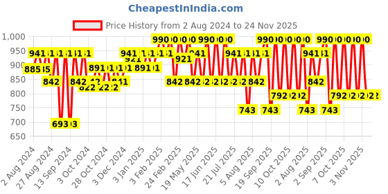 tatacliq.com The Face Shop Rice & Ceramide Moisturizing Emulsion - 150 ml the face shop Price History Graph from 2 Aug 2024 to 23 Nov 2025