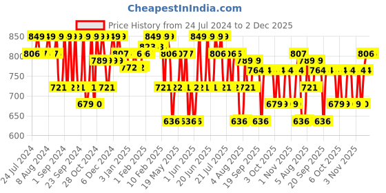 tatacliq.com The Face Shop Rice & Ceramide Moisturizing Skincare Set - 3 Pcs the face shop Price History Graph from 24 Jul 2024 to 1 Dec 2025