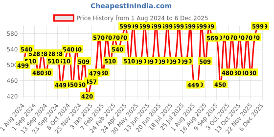 tatacliq.com The Face Shop Rice Ceramide Moisturizing Emulsion - 70 ml the face shop Price History Graph from 1 Aug 2024 to 5 Dec 2025