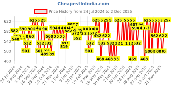 tatacliq.com The Face Shop Rice Water Bright Foaming Cleanser - 100 ml the face shop Price History Graph from 24 Jul 2024 to 1 Dec 2025