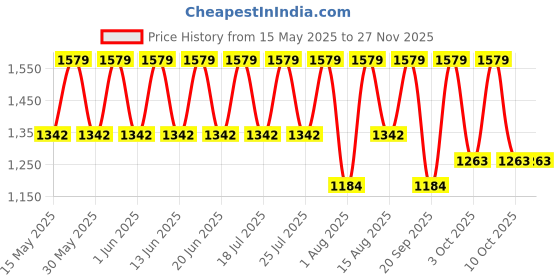 tatacliq.com The Face Shop Rice Water Bright Vegan Cream - 50 ml the face shop Price History Graph from 15 May 2025 to 26 Nov 2025