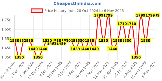 tatacliq.com The Face Shop Rice Water Bright Vegan Serum - 30 ml the face shop Price History Graph from 28 Oct 2024 to 3 Nov 2025
